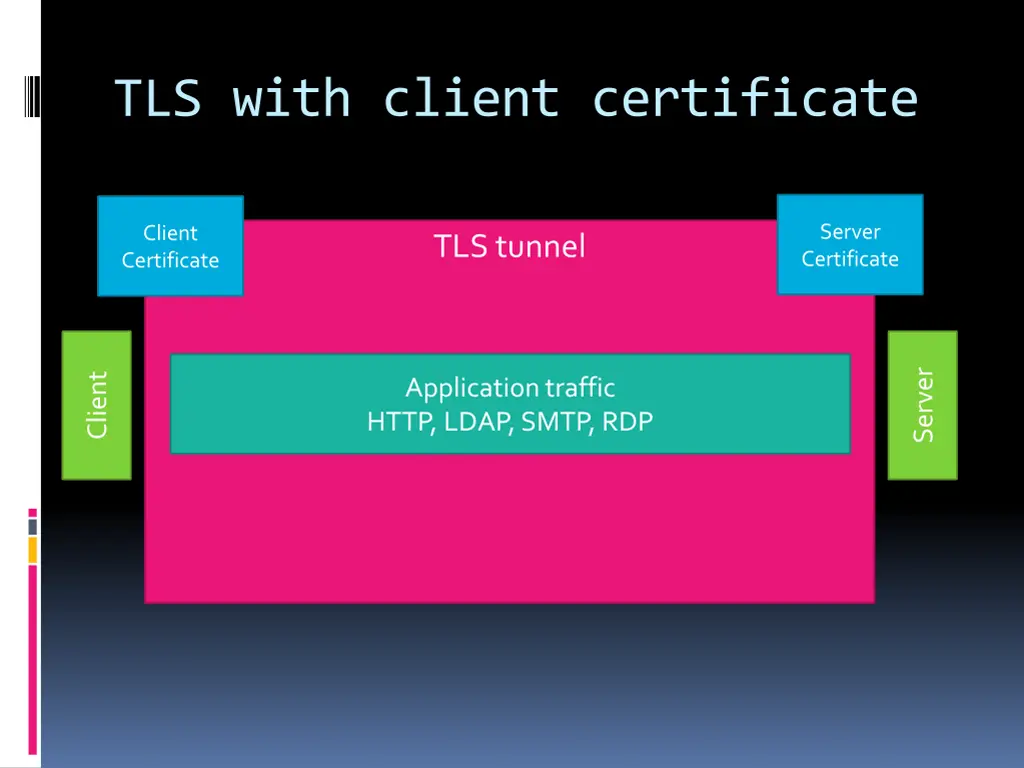 tls with client certificate