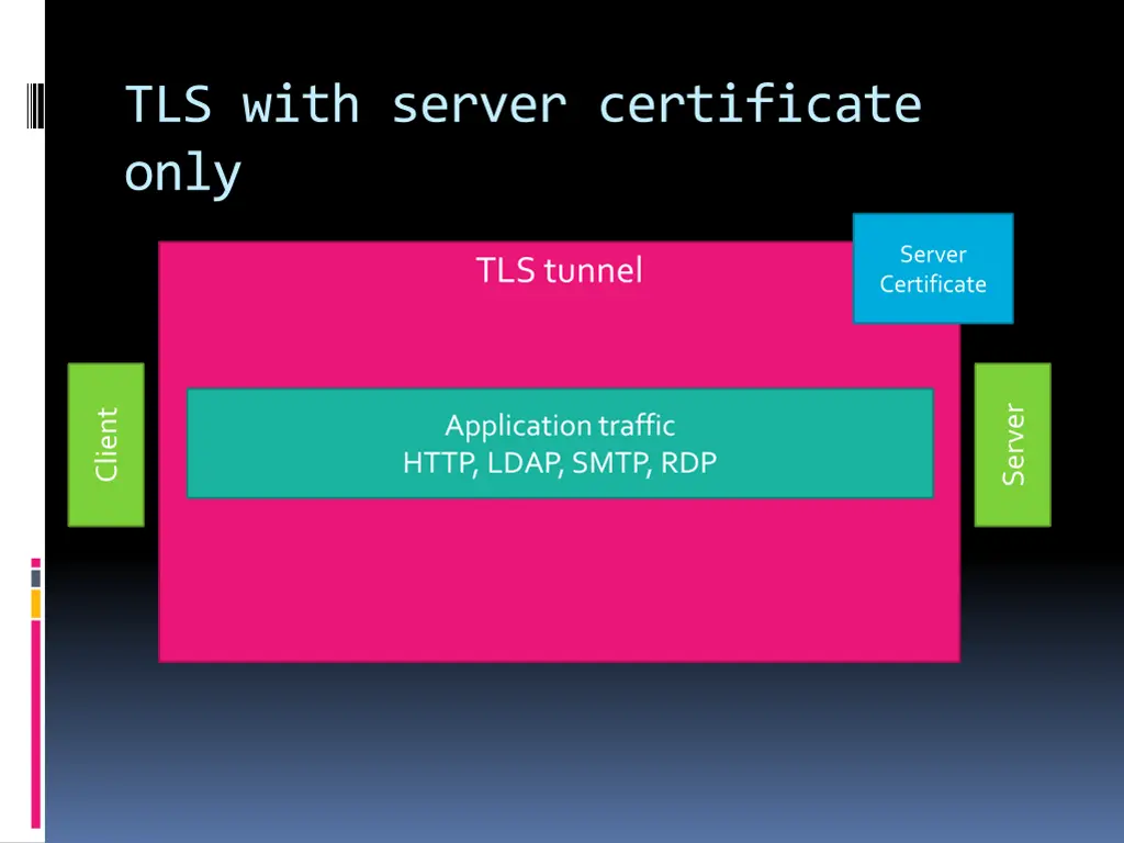 tls with server certificate only