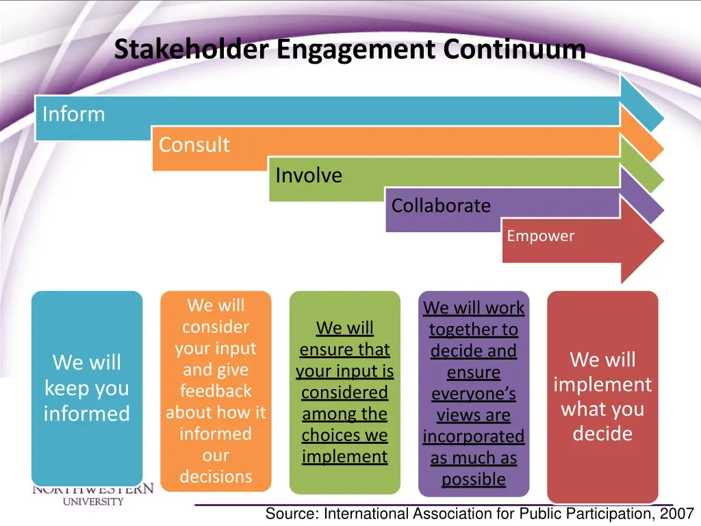stakeholder engagement continuum