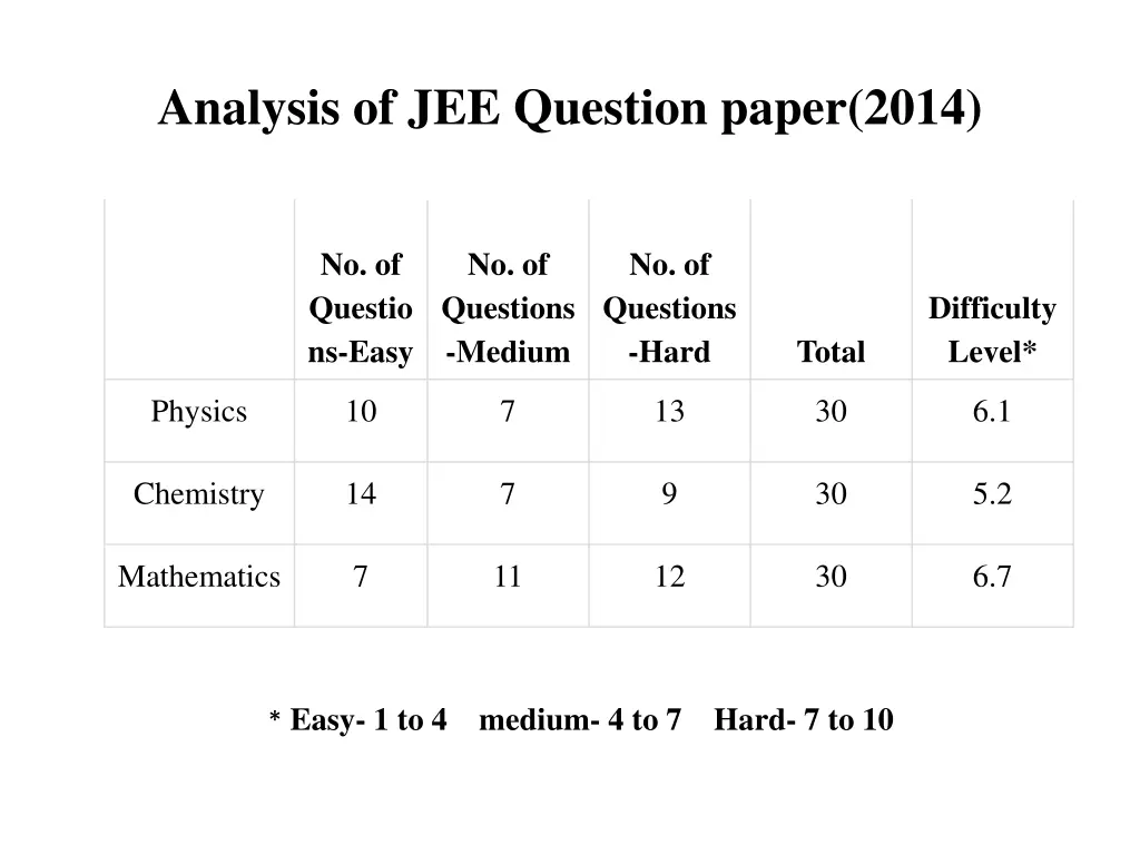 analysis of jee question paper 2014