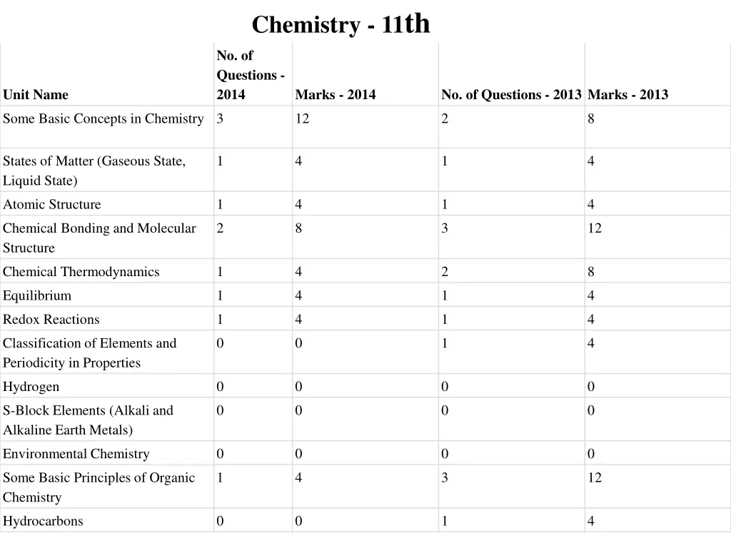 chemistry 11 th