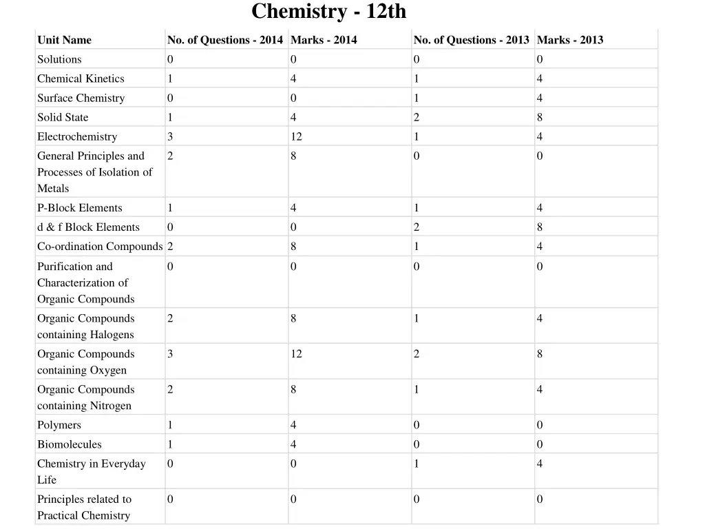 chemistry 12th