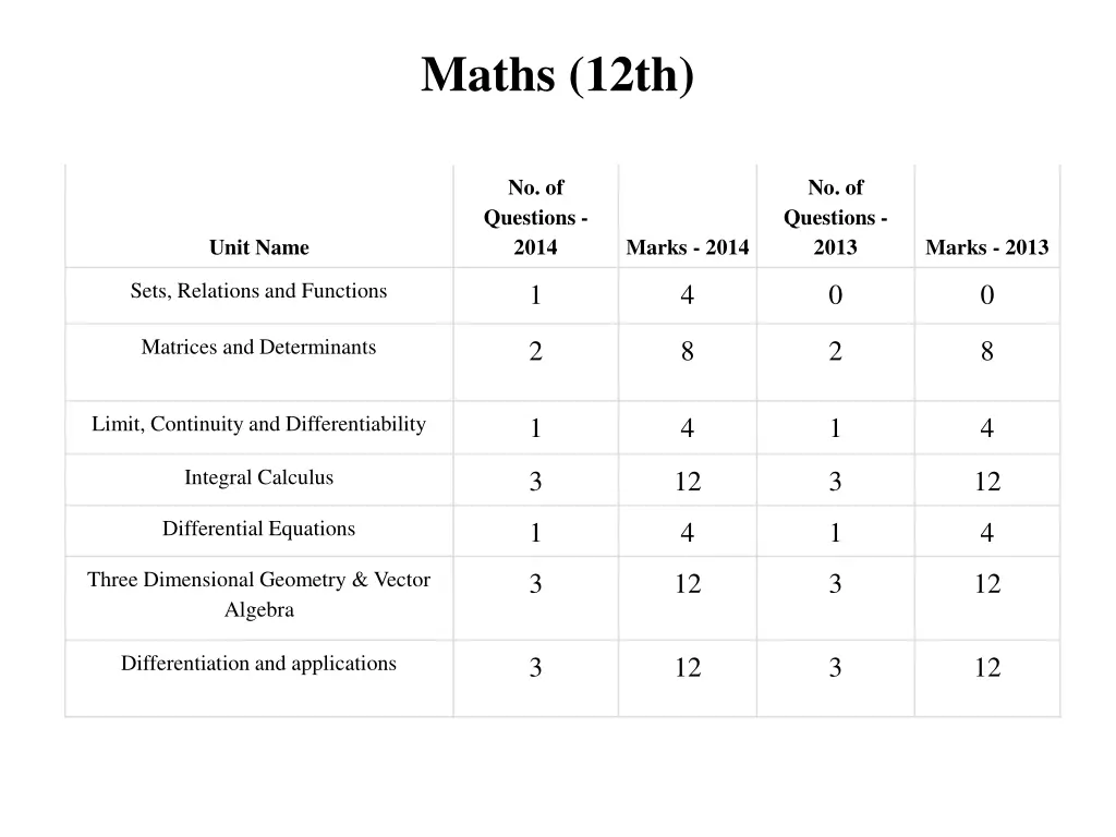 maths 12th
