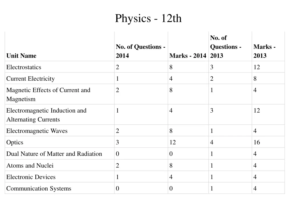 physics 12th