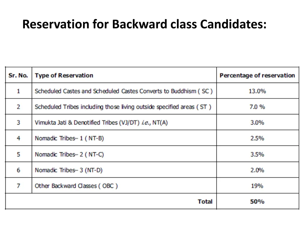 reservation for backward class candidates