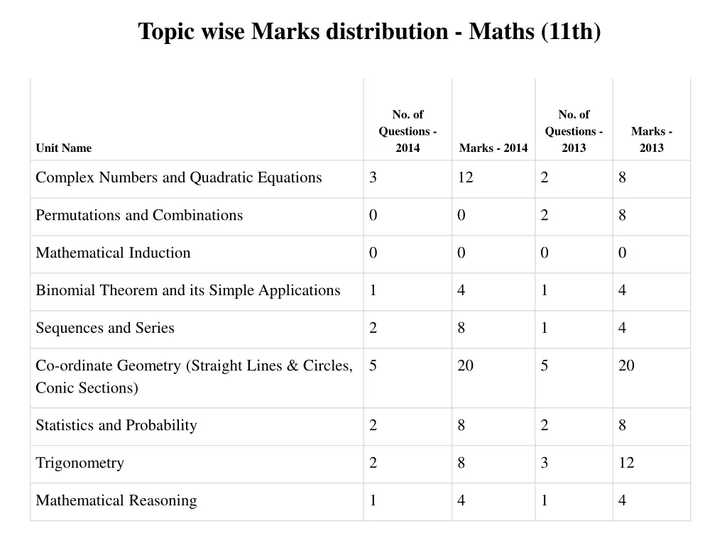 topic wise marks distribution maths 11th