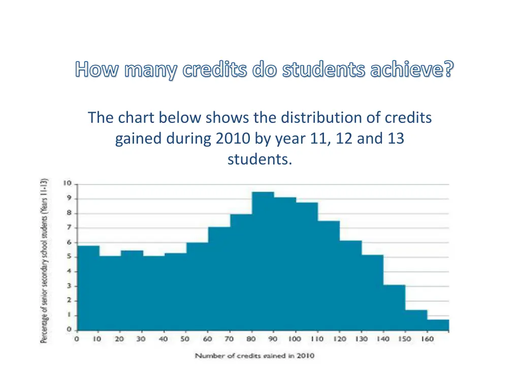 how many credits do students achieve