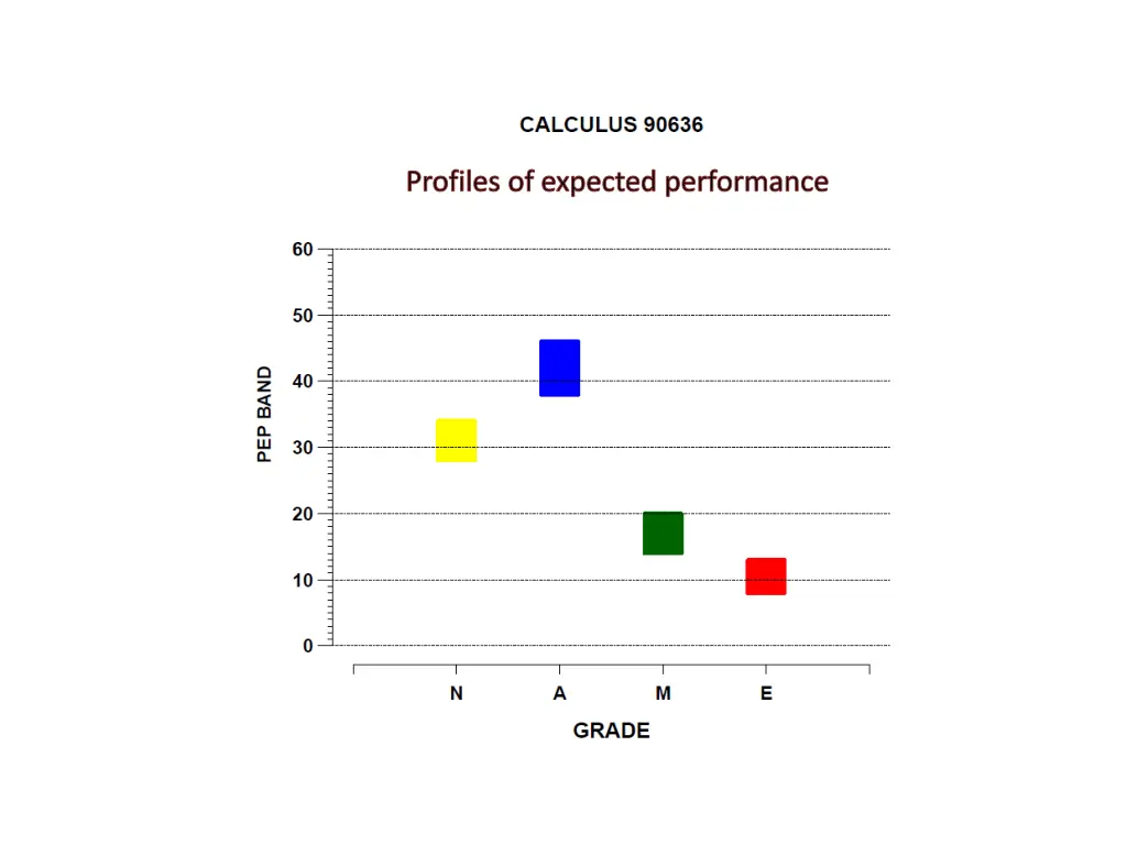 profiles of expected performance