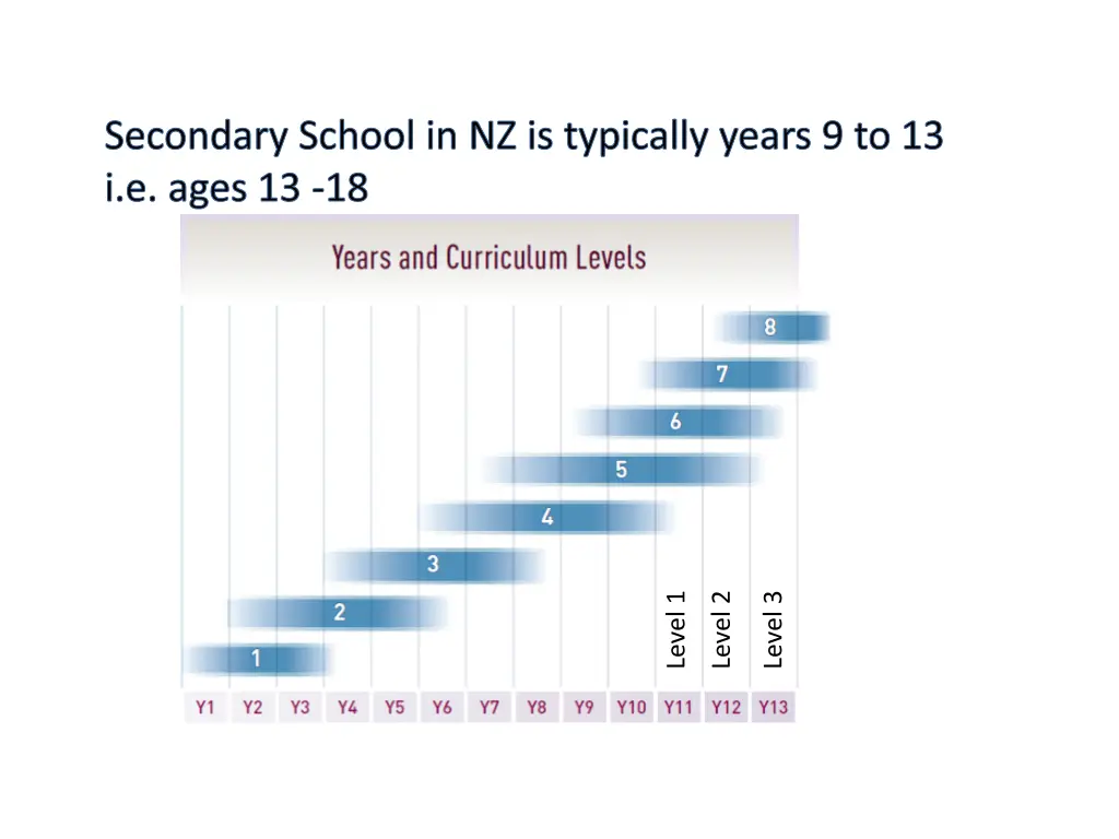 secondary school in nz is typically years