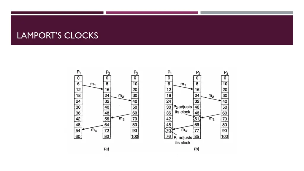 lamport s clocks