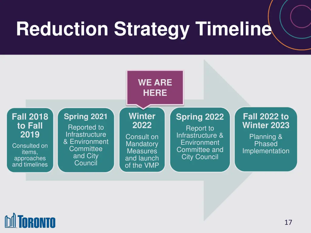 reduction strategy timeline