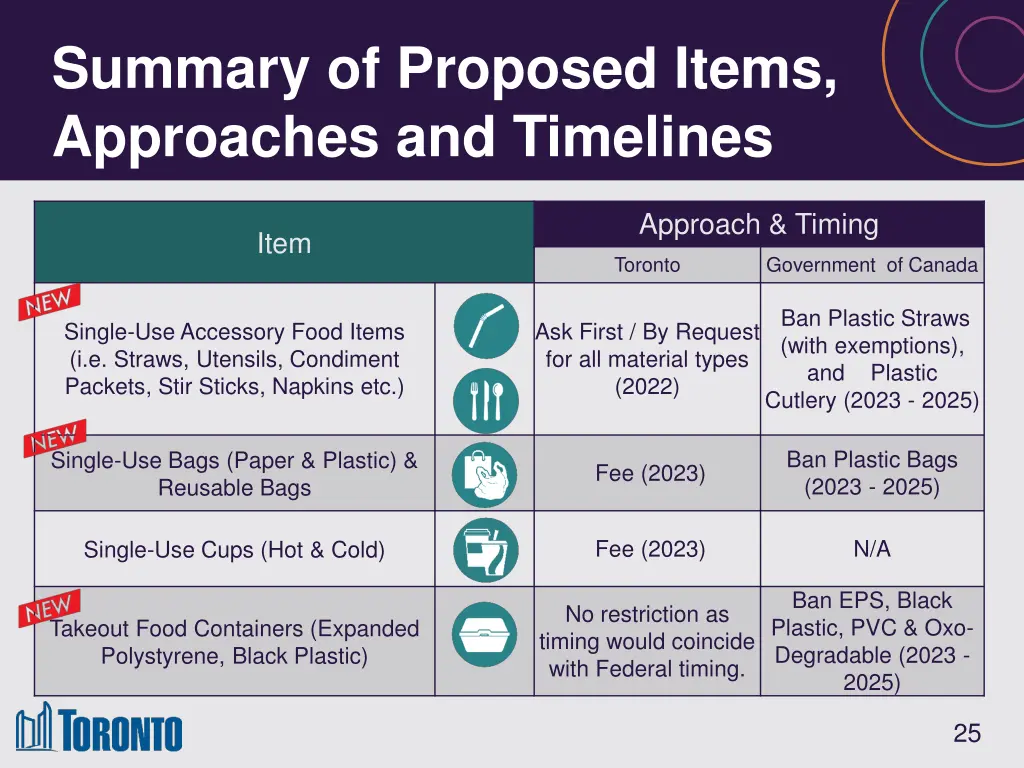 summary of proposed items approaches and timelines