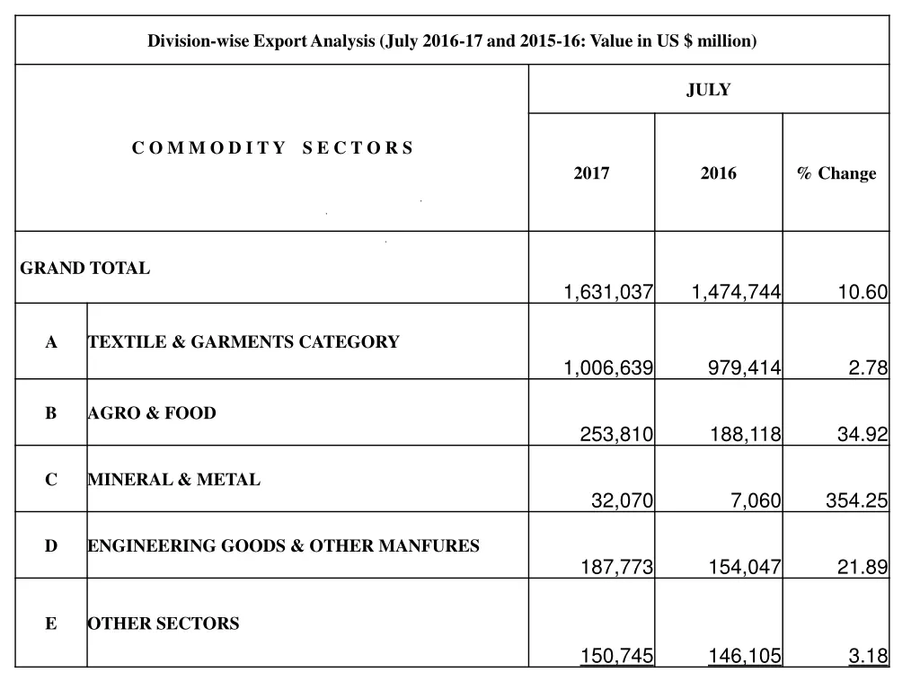 division wise export analysis july 2016