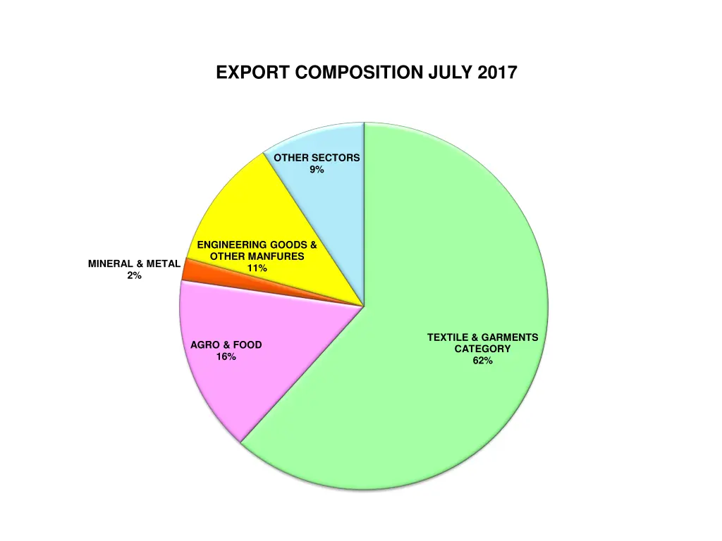 export composition july 2017
