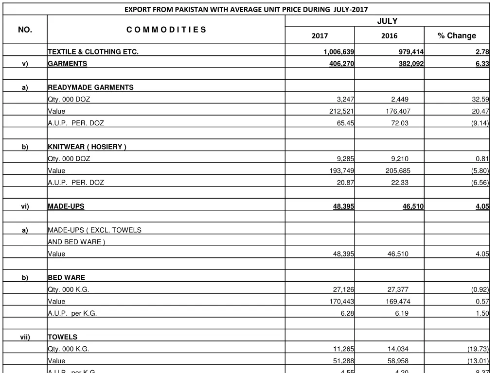 export from pakistan with average unit price 1