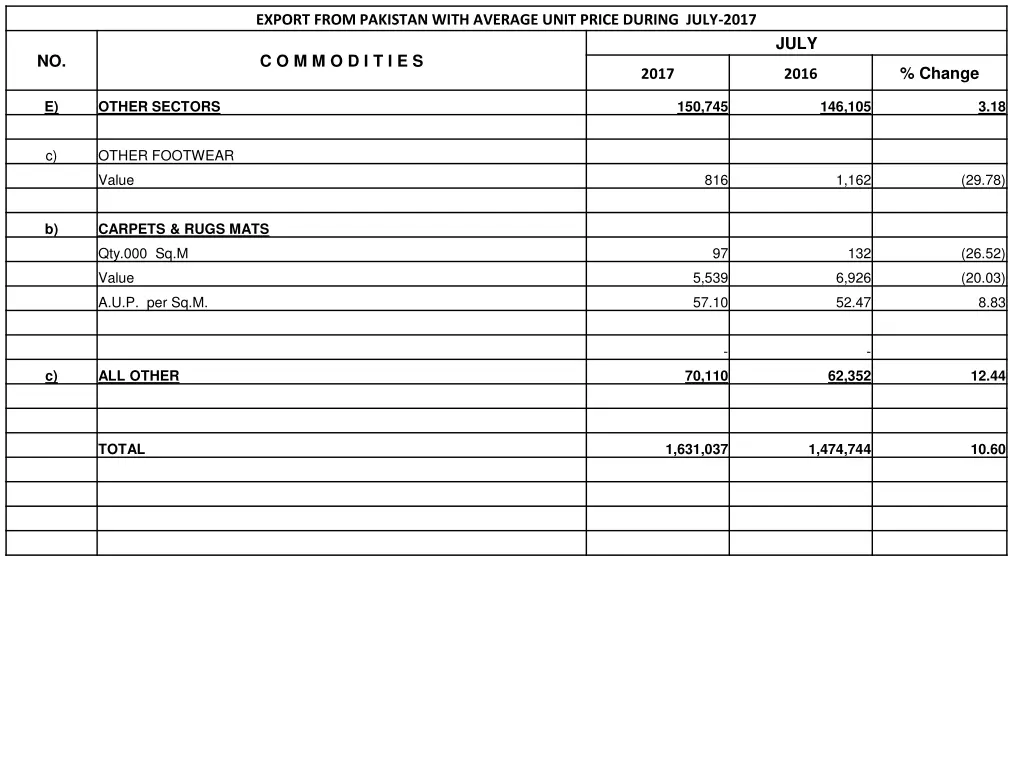 export from pakistan with average unit price 10