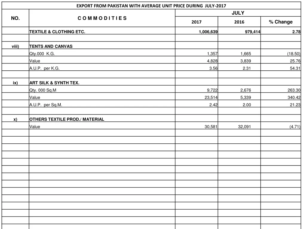 export from pakistan with average unit price 2