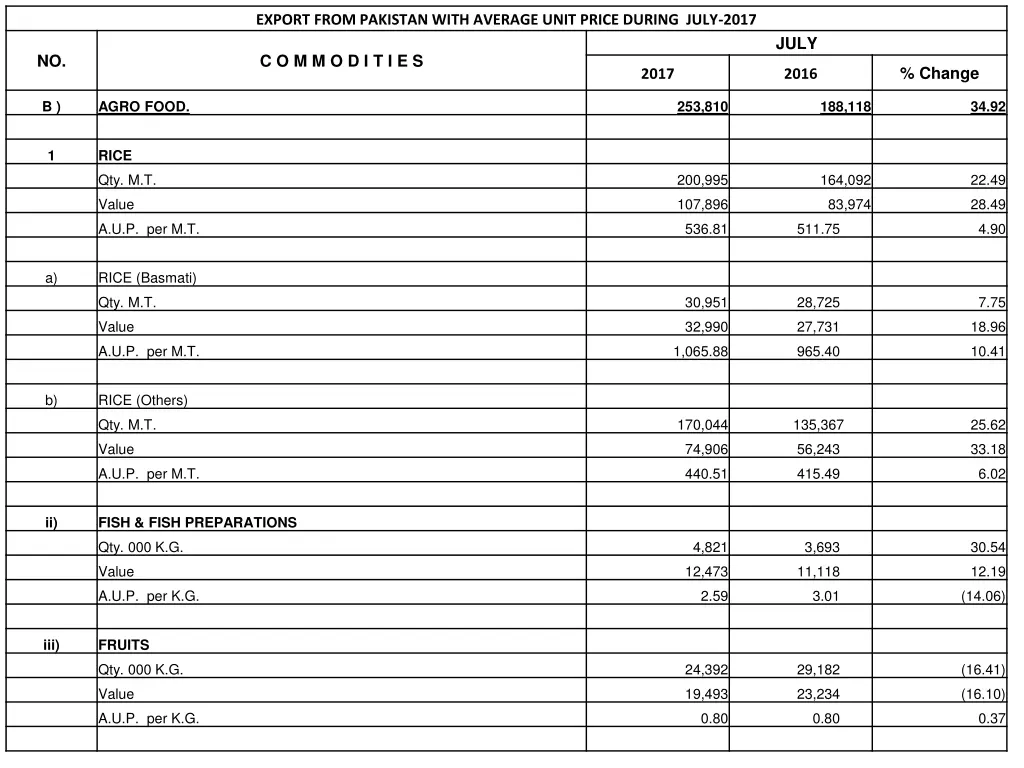 export from pakistan with average unit price 3