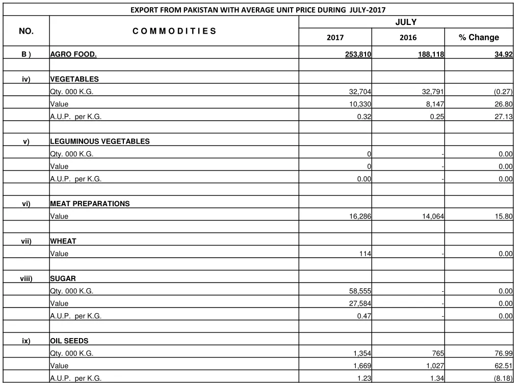 export from pakistan with average unit price 4
