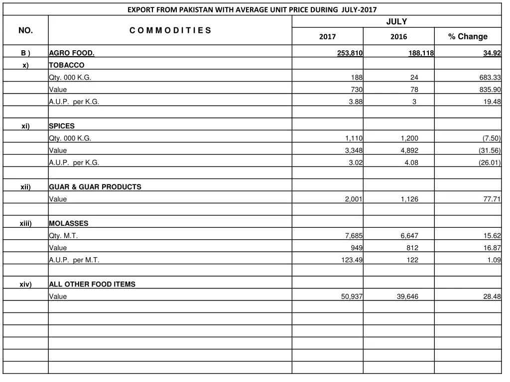 export from pakistan with average unit price 5