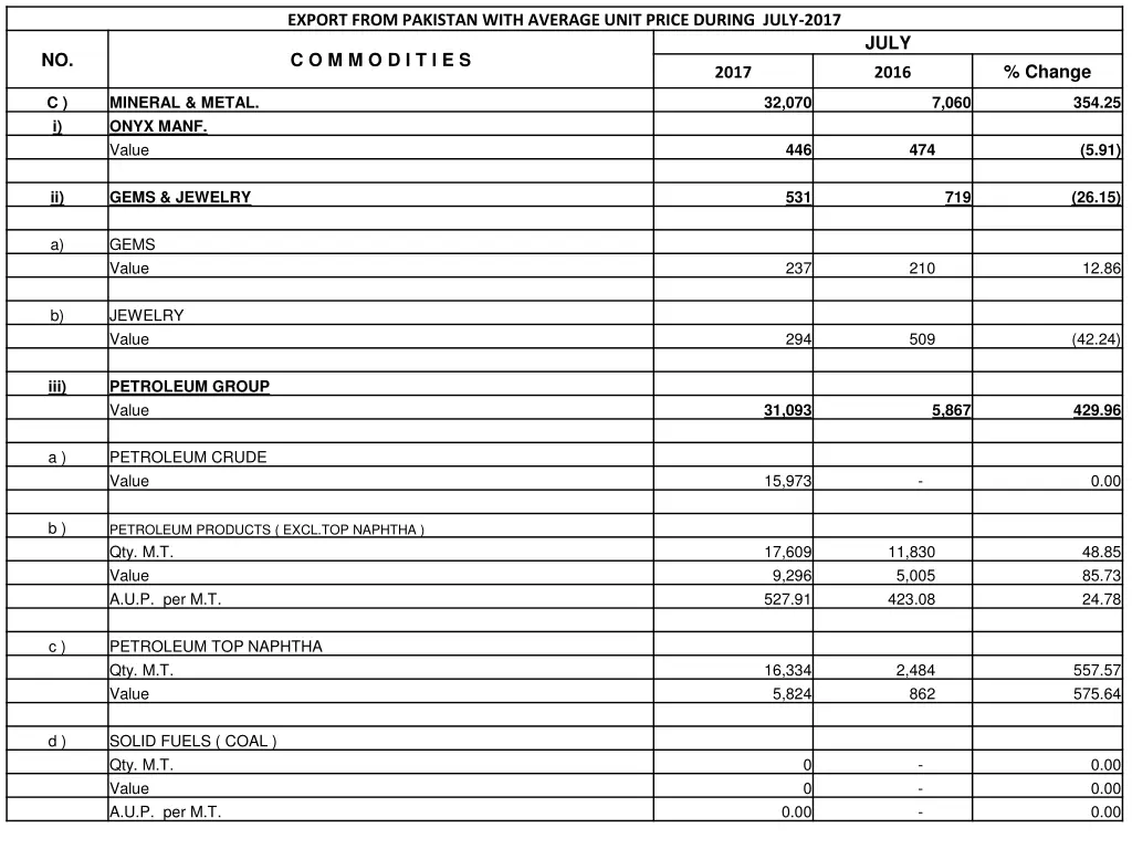export from pakistan with average unit price 6
