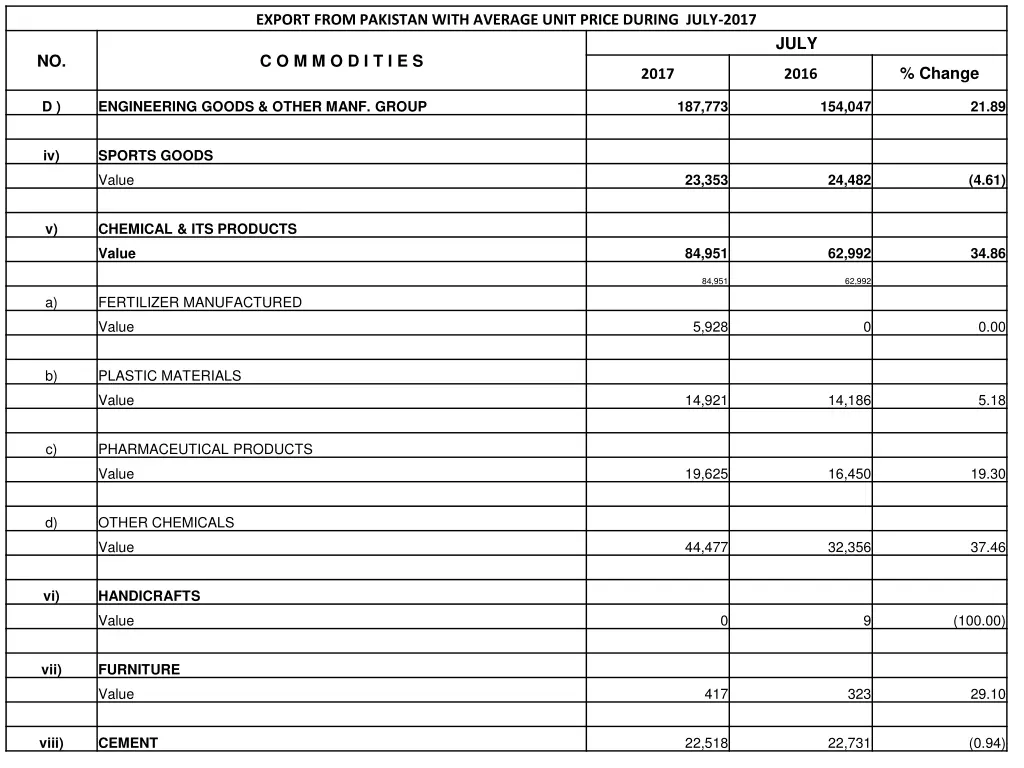 export from pakistan with average unit price 8