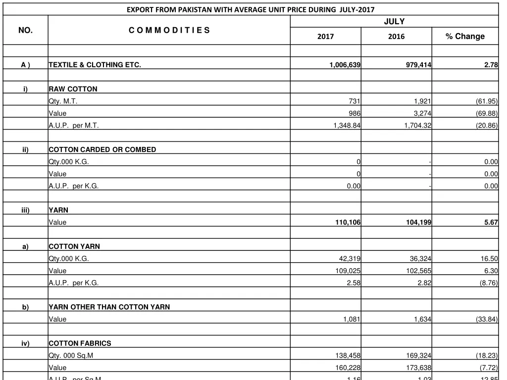 export from pakistan with average unit price