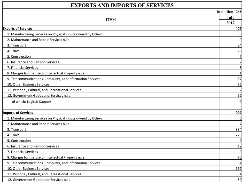 exports and imports of services