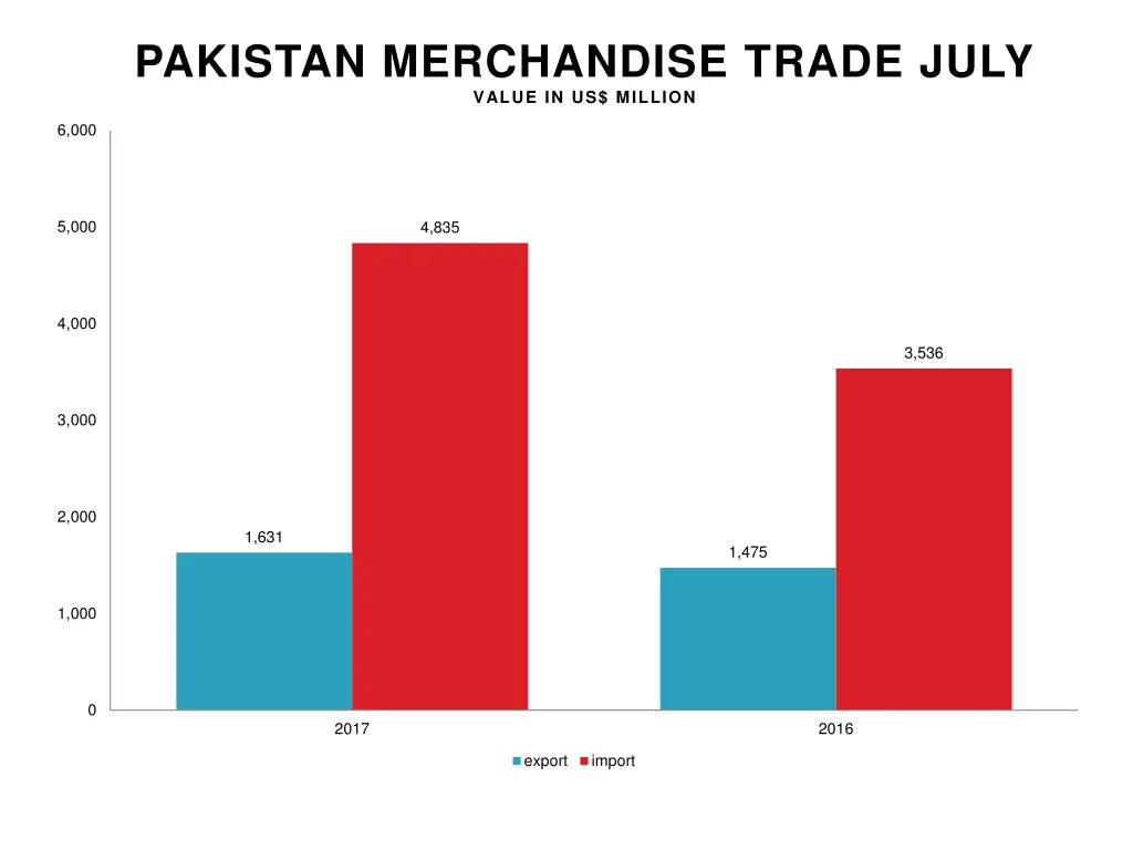 pakistan merchandise trade july value