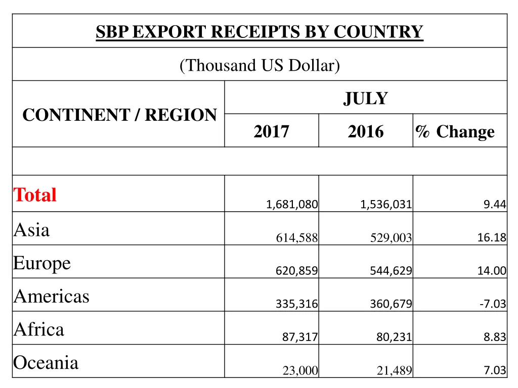 sbp export receipts by country