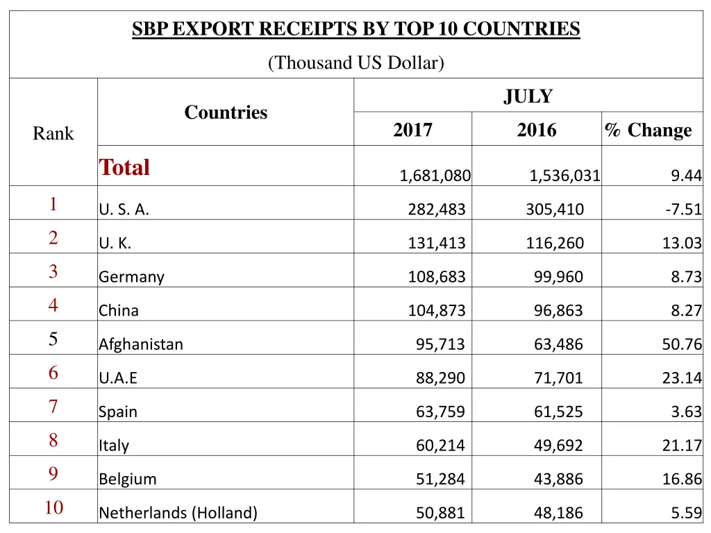 sbp export receipts by top 10 countries