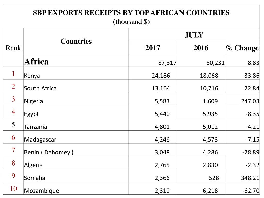 sbp exports receipts by top african countries