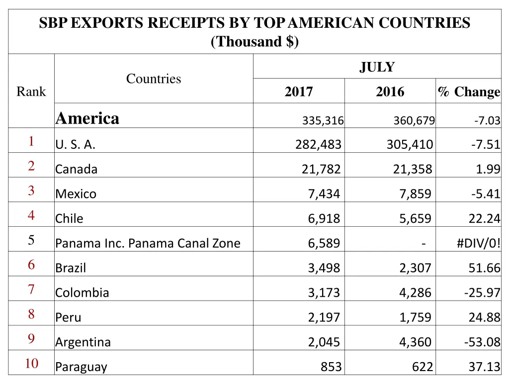 sbp exports receipts by top american countries