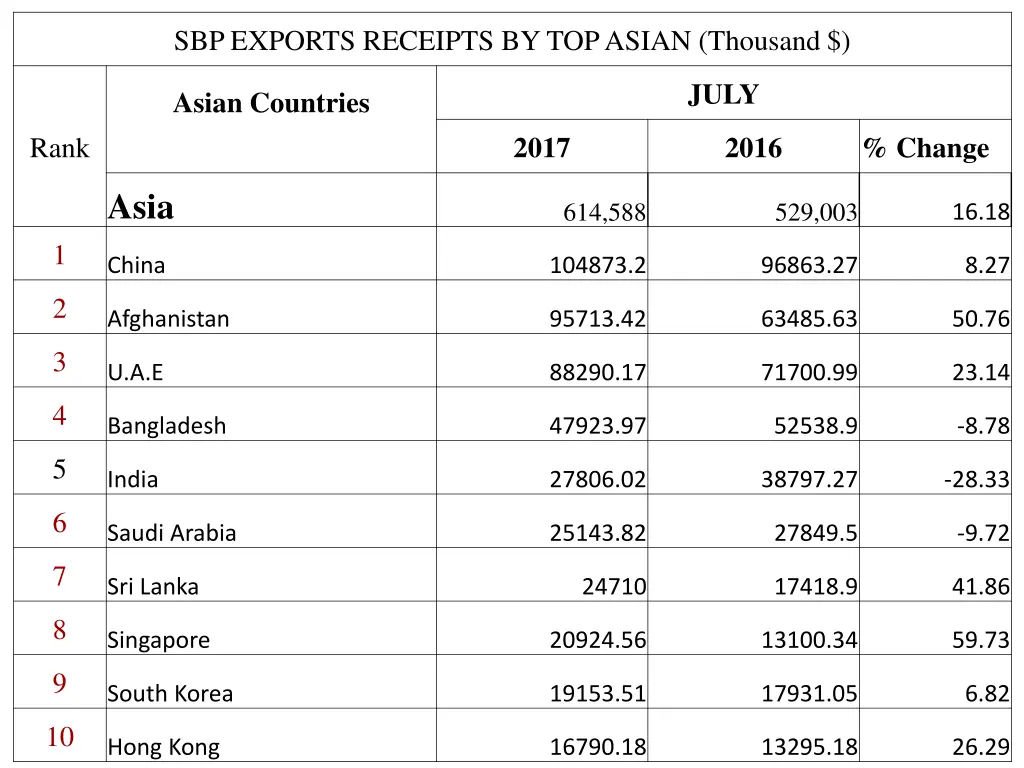 sbp exports receipts by top asian thousand