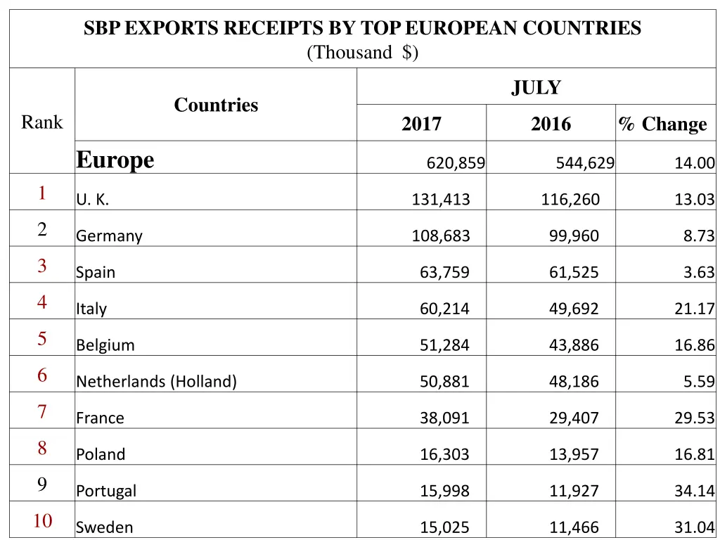 sbp exports receipts by top european countries