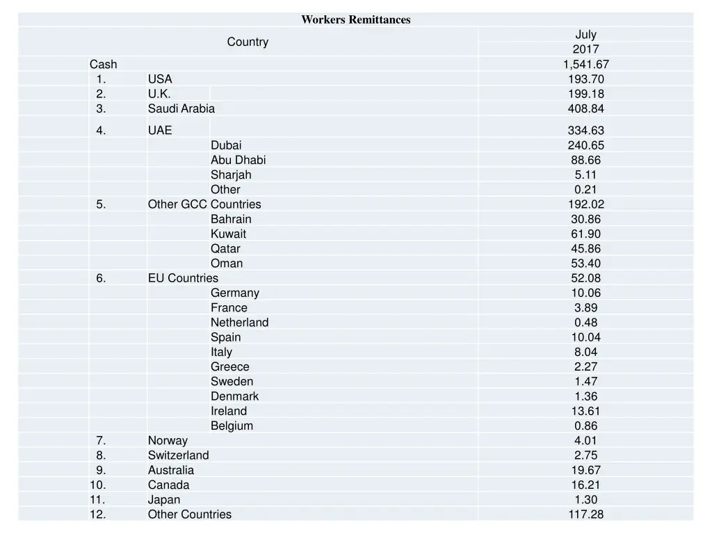workers remittances