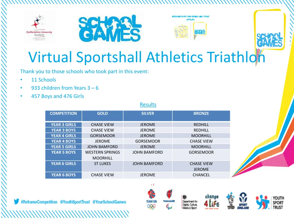 virtual sportshall athletics triathlon thank