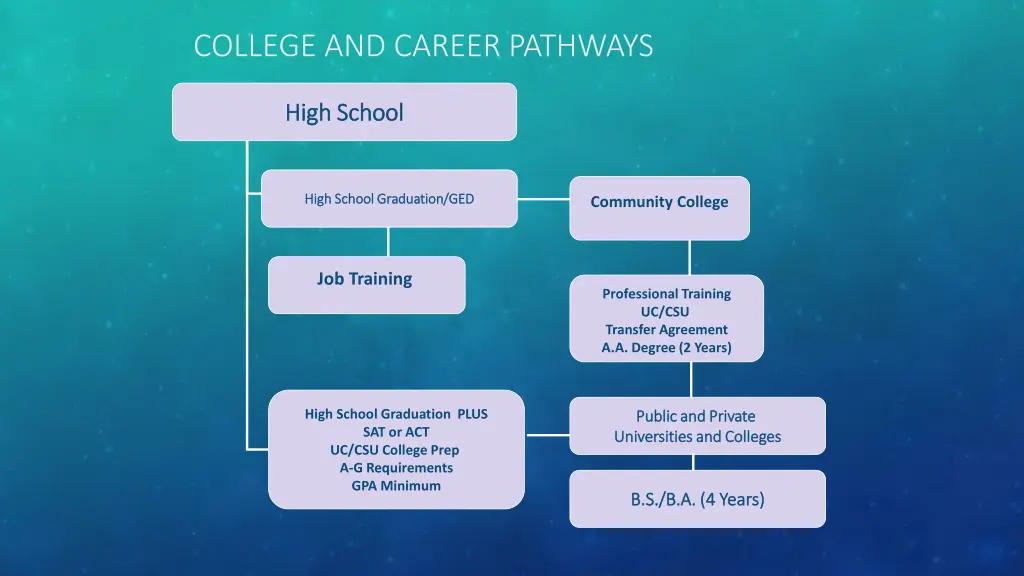 college and career pathways