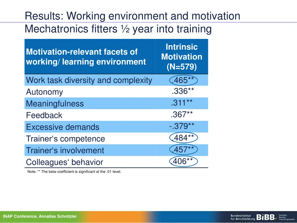 results working environment and motivation