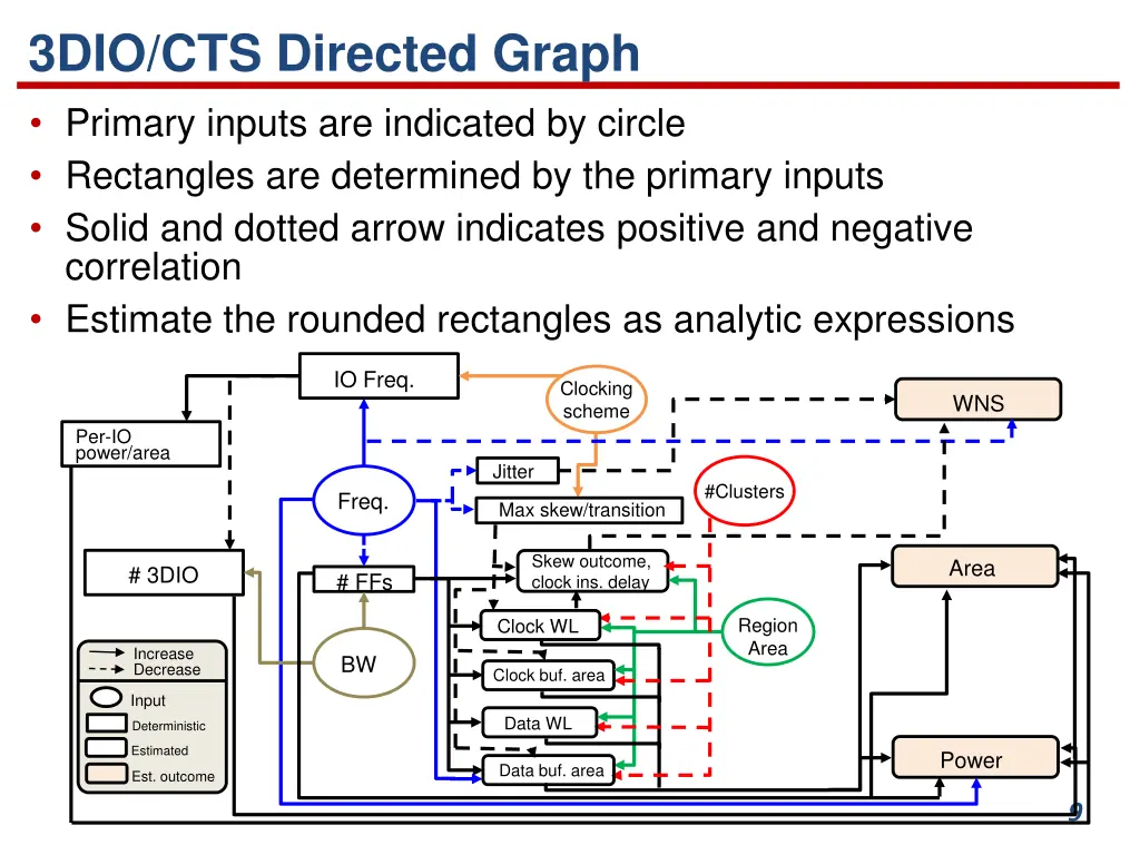 3dio cts directed graph primary inputs