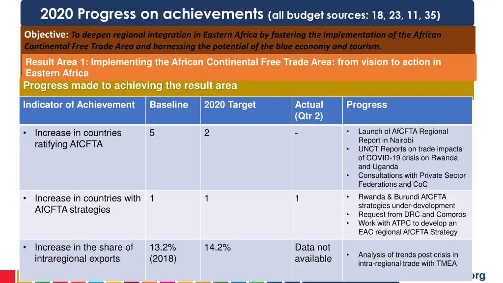 2020 progress on achievements all budget sources