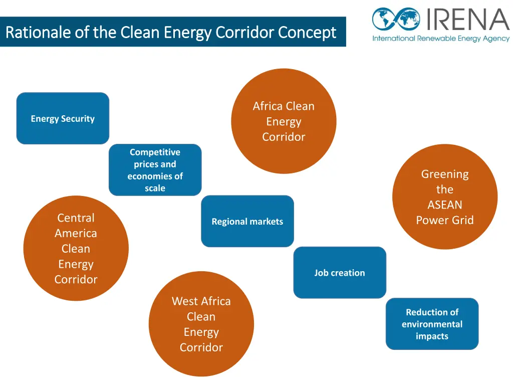 rationale of the clean energy corridor concept