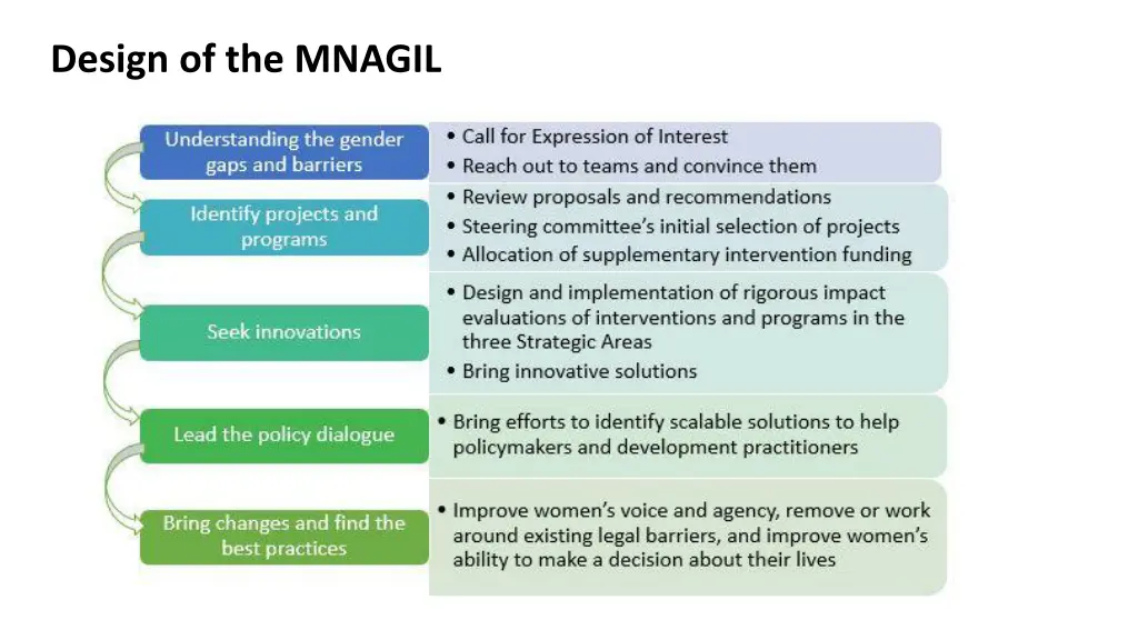 design of the mnagil