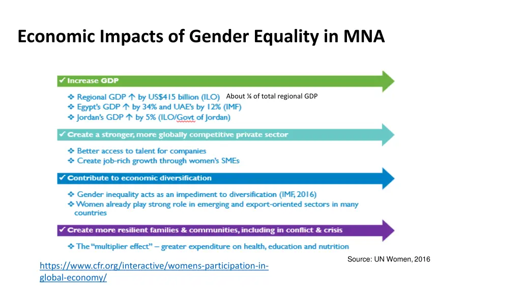economic impacts of gender equality in mna