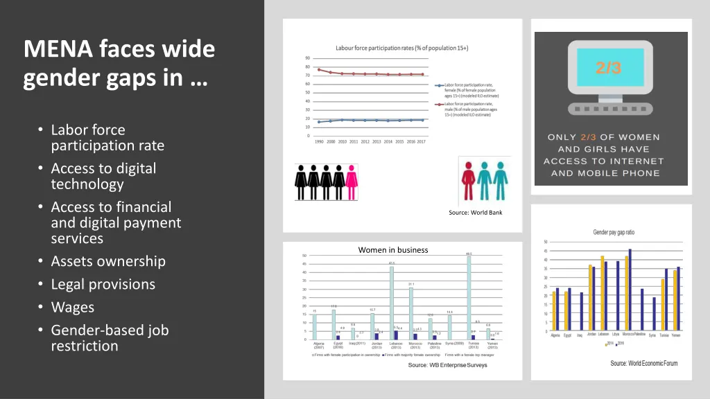 mena faces wide gender gaps in
