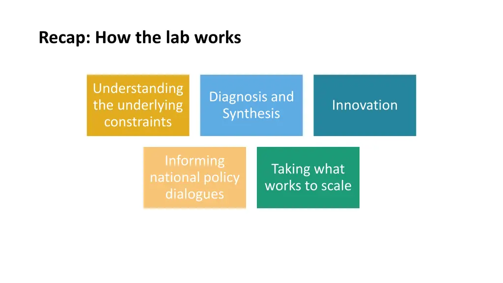 recap how the lab works