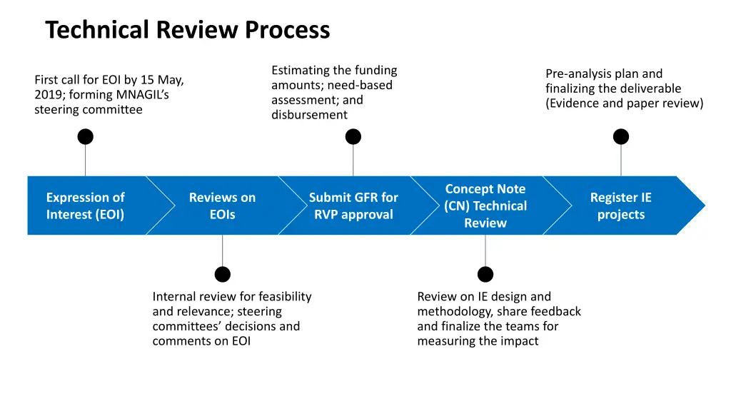 technical review process