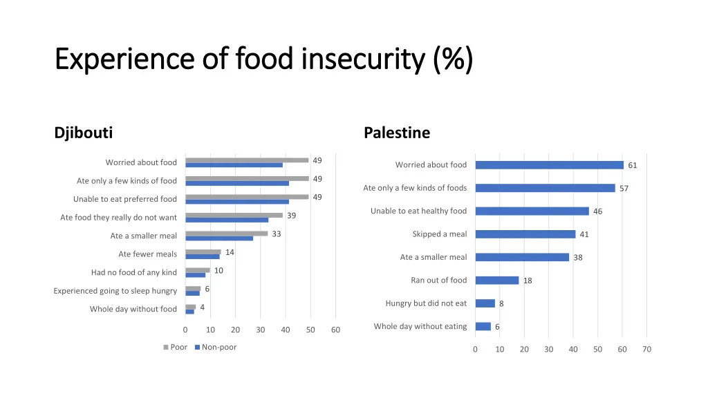 experience of food insecurity experience of food