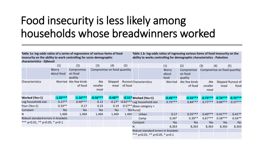 food insecurity is less likely among food