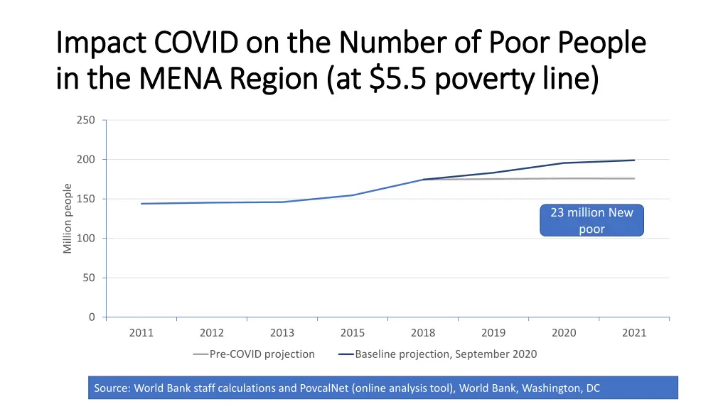 impact covid on the number of poor people impact